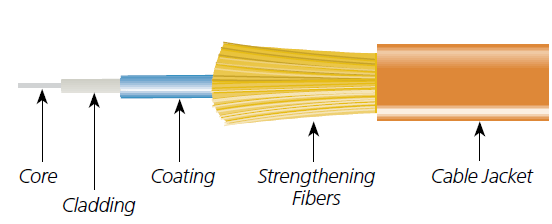 ساختار فیبر نوری