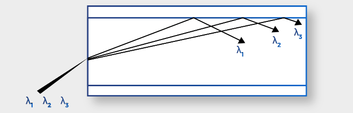 Material Dispersion