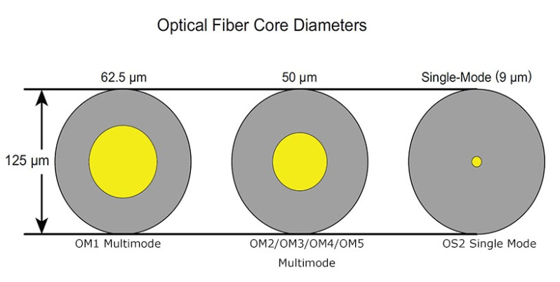 قطر کور در کابل‌های فیبر نوری بسته به نوع فیبر متفاوت است. هسته فیبر نوری همان بخشی است که سیگنال‌های نوری از طریق آن عبور می‌کنند.