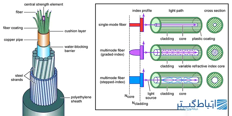 اجزای کابل فیبر نوری